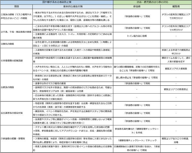 イベント開催等における必要な感染防止策と対応