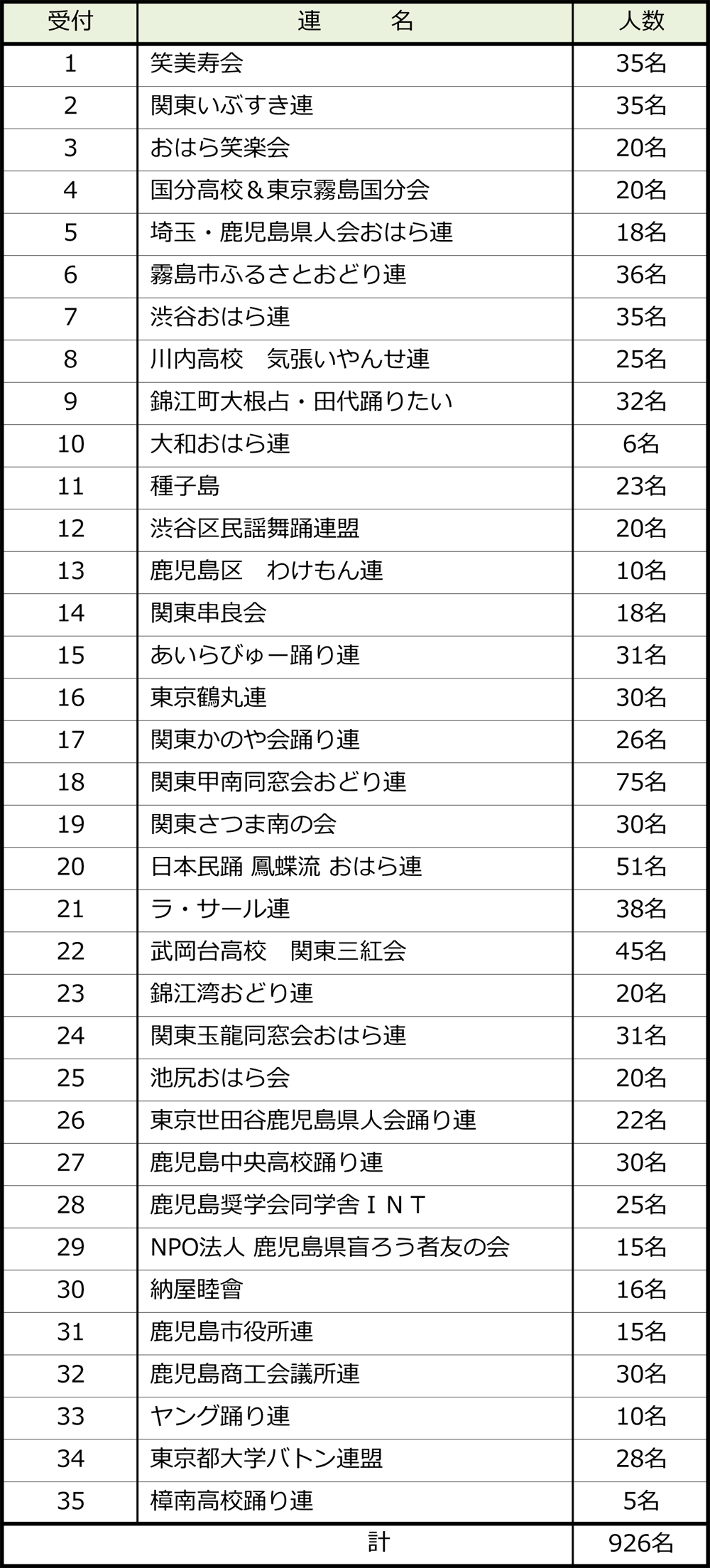 ［別紙］渋谷・鹿児島おはら祭 参加者人数