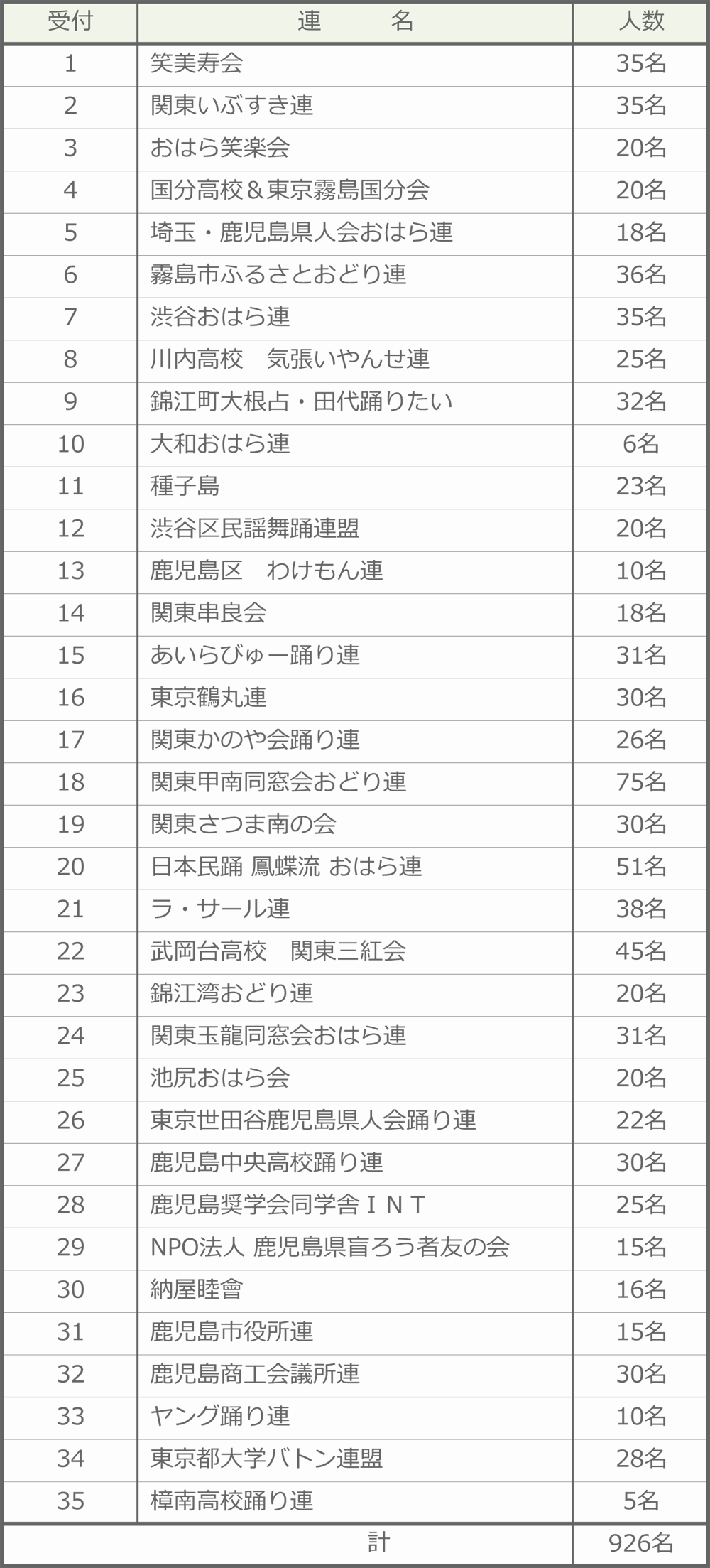 ［別紙］渋谷・鹿児島おはら祭 参加者人数