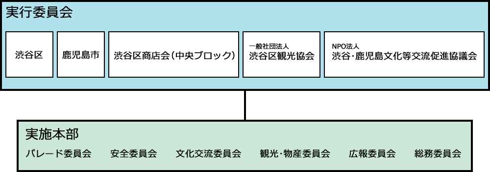 運営体制