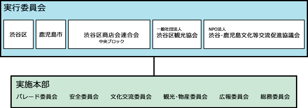 運営体制