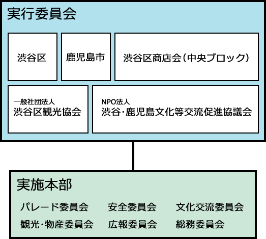 運営体制