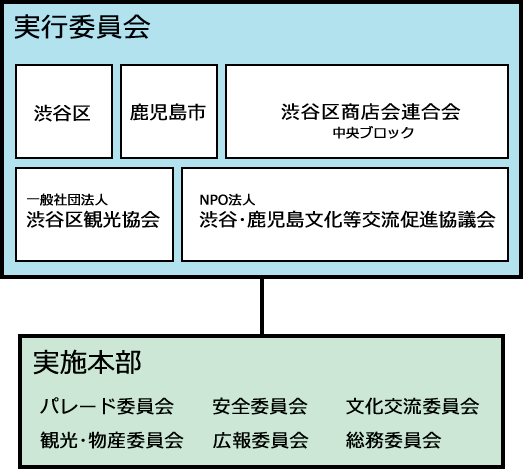 運営体制